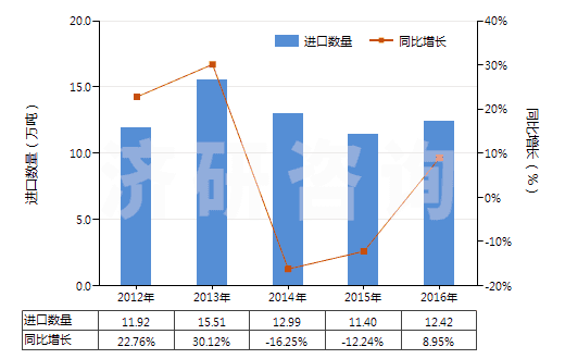 2012-2016年中國(guó)聚氯乙烯糊樹脂(純指未摻其他物質(zhì))(HS39041010)進(jìn)口量及增速統(tǒng)計(jì)